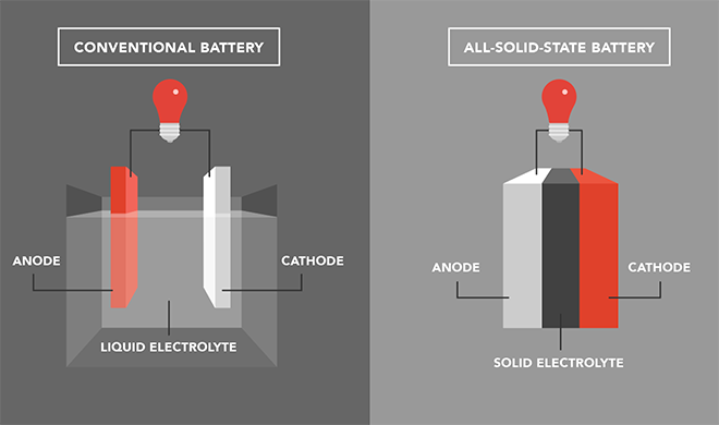 Perbandingan Baterai Lithium-ion VS Solid-State